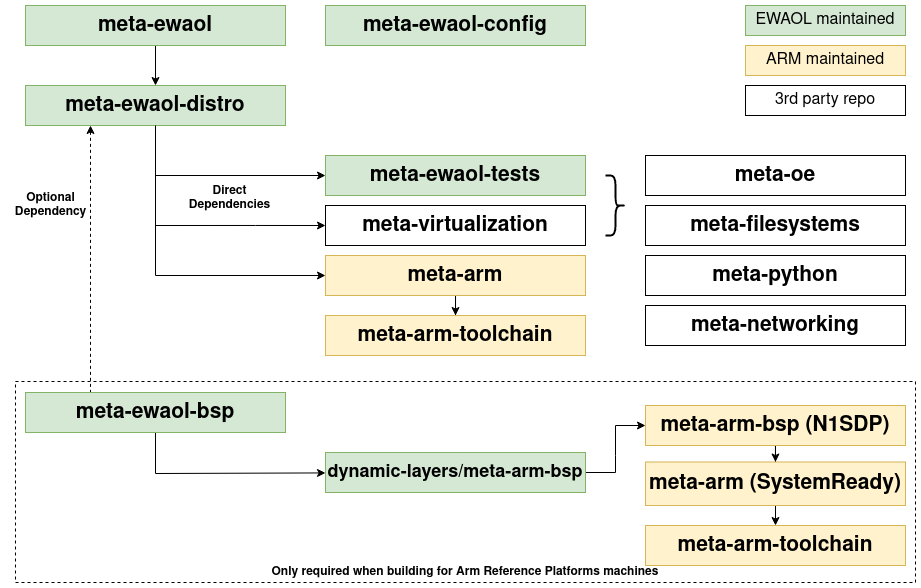 ../_images/ewaol_layers_deps_diagram.png